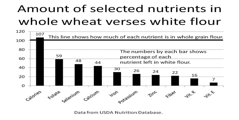 nutrients in whole wheat vs white